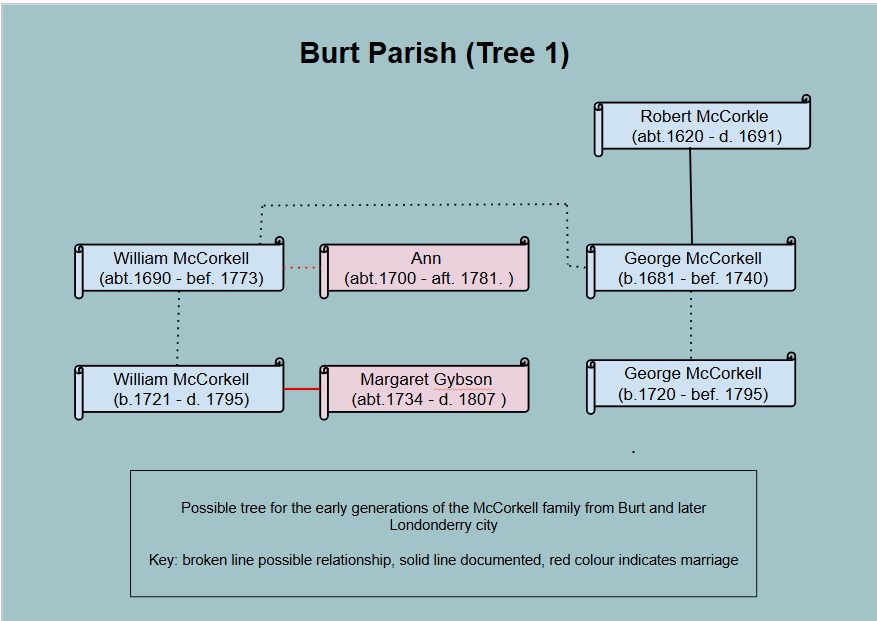 Speculative family chart: Robert McCorkle (about 1620 to 1691) father of George McCorkell (born 1681); William McCorkell (about 1690 to before 1773) and his wife Ann possibly parents of William McCorkell (1721 to 1795), who married Margaret Gybson; George possibly father of a George born 1720