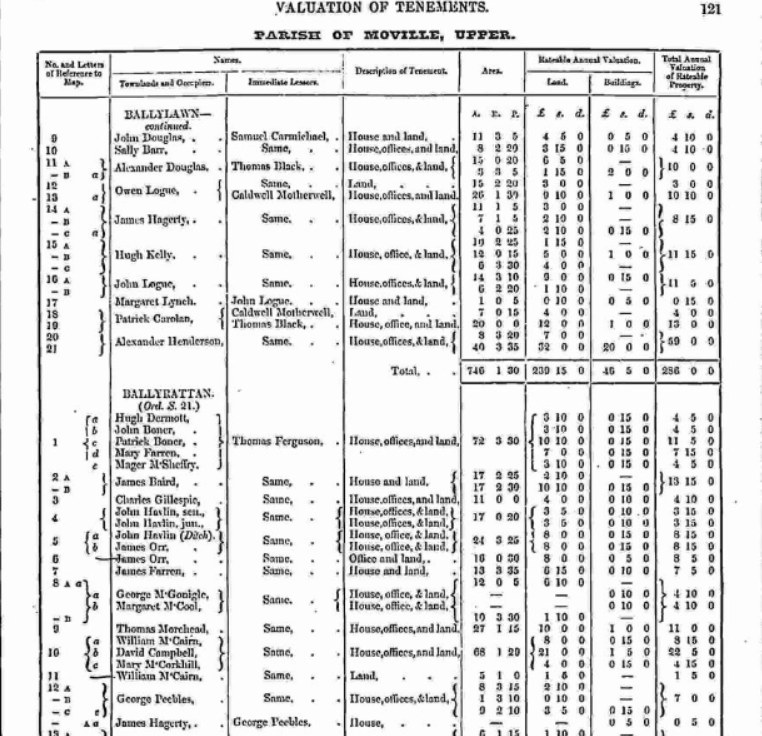 Printed page of Griffith's Valuation for Moville Upper, listing occupiers in Ballyrattan including Mary M'Corkhill at lot 10c with William M'Cairn and David Campbell
